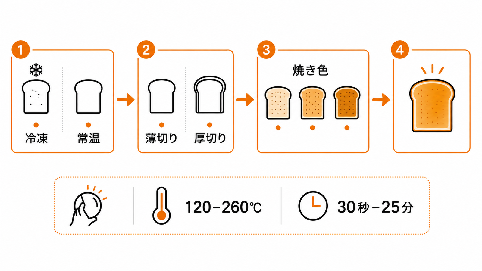 パンの状態、厚み、焼き色を選ぶ自動メニューの操作フロー