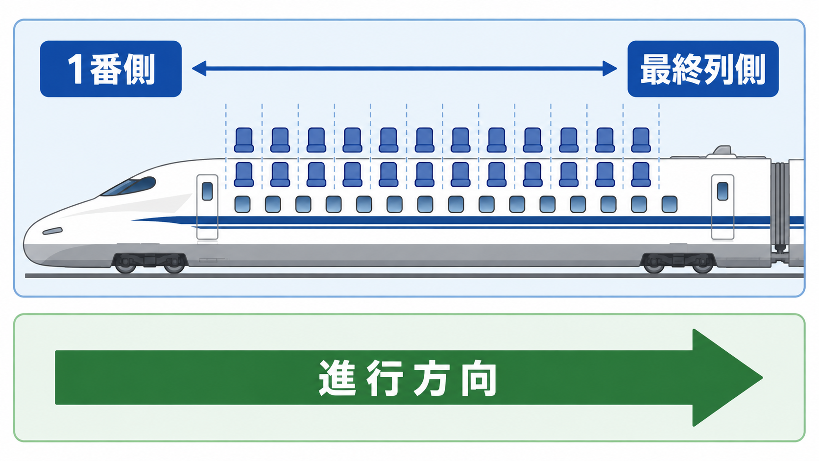 座席番号の並びと列車の進行方向を別々に確認する図