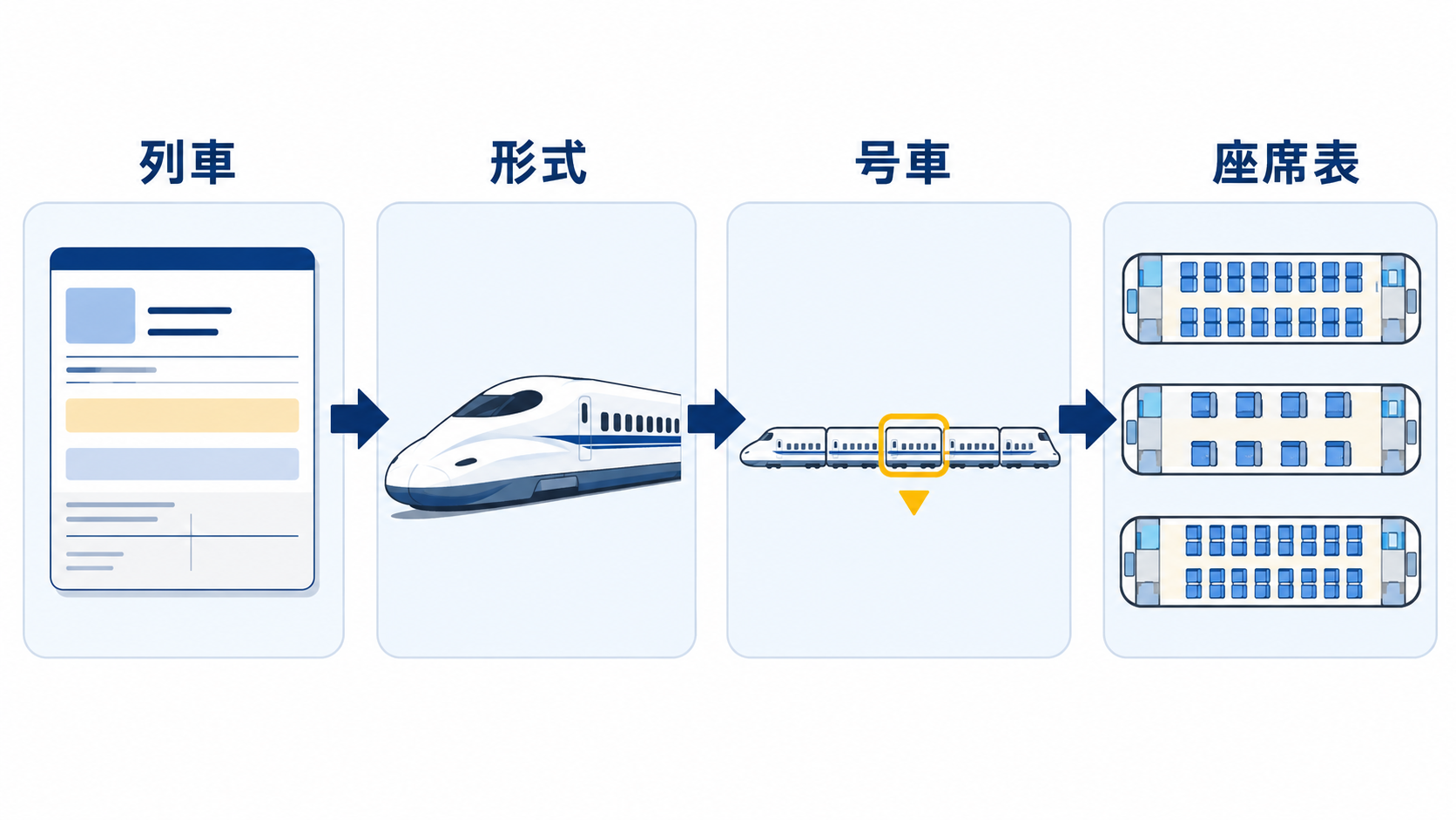 列車情報から車両形式と号車別座席表を確認する流れ
